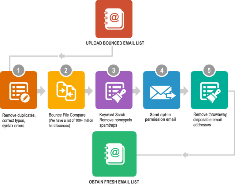 Email List Update Service Global Mailing Data Systems